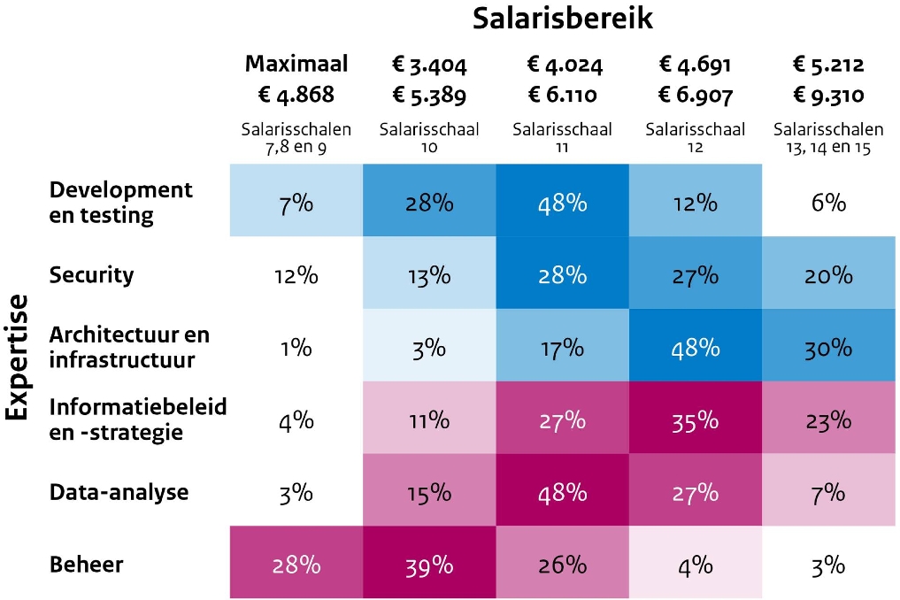Salarisbereik Rijksoverheid juli tot en met december 2024