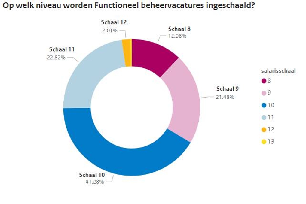 Functioneel beheerder schaalverdeling