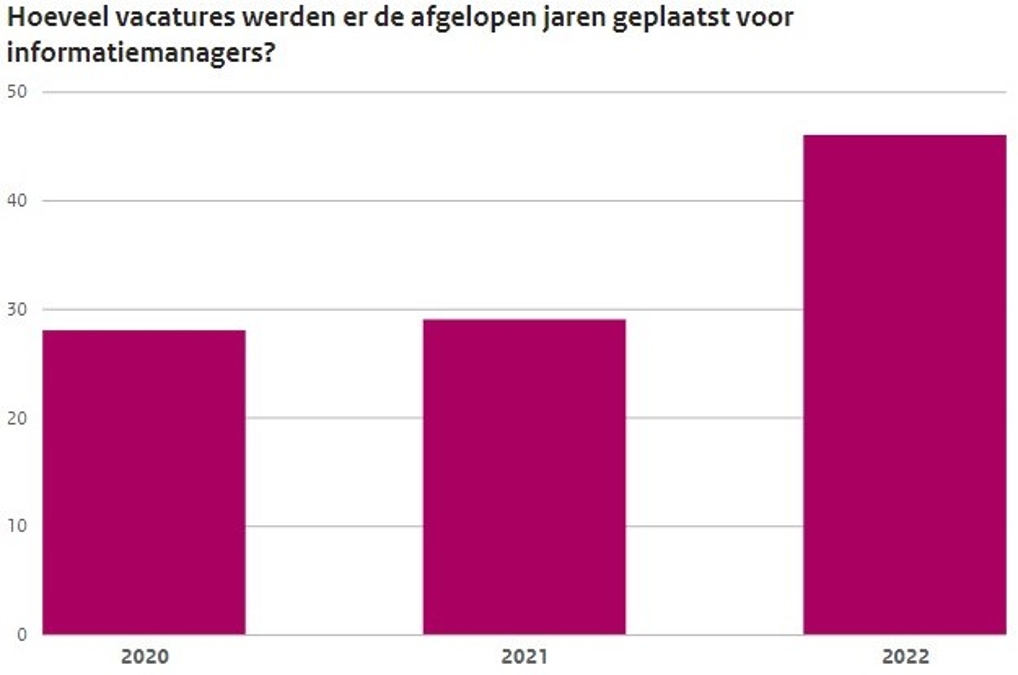 informatiehuishouding-jaarlijks aantal vacatures informatiemanagers